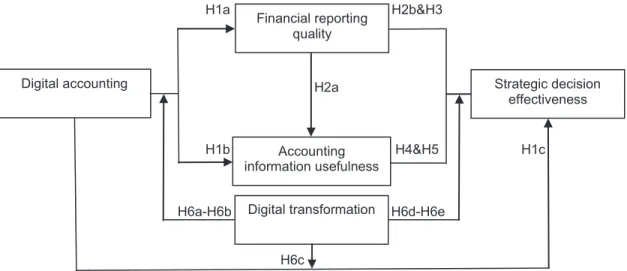 Figure 1: Conceptual Model of the Digital Accounting-Strategic Decision Effectiveness Relationships