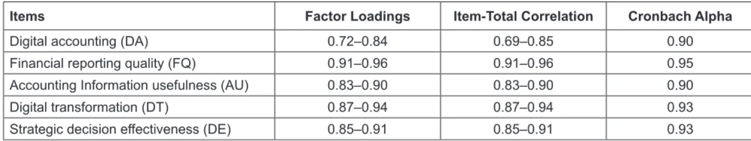 Table 1 presents the results for factor loadings, item-total  correlation, and Cronbach alpha for multiple-item scales  used in this study.