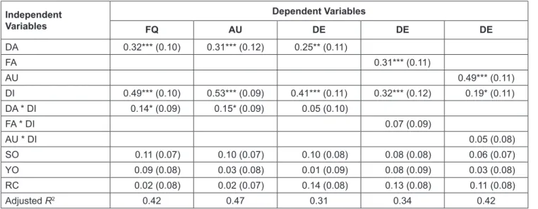 Table 4 presents the results of the moderating effects. 