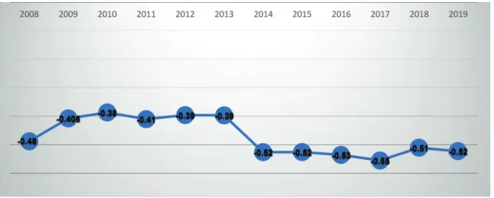Figure 1: The Development of Institutional Indicators in ASEAN During 2008–2019