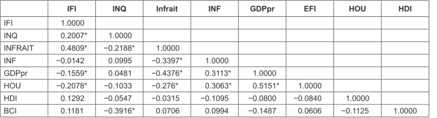 Table 5 shows the correlation matrix of the variables and  variance inflation factor (VIF).