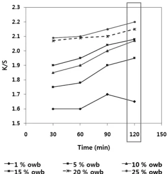 Fig. 3. K/S values of cotton fabrics according to the dyeing time and concentration of Jeju scoria (dyeing temp