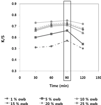 Fig. 2. K/S values of silk fabrics according to the dyeing time and concentration of Jeju scoria (dyeing temp