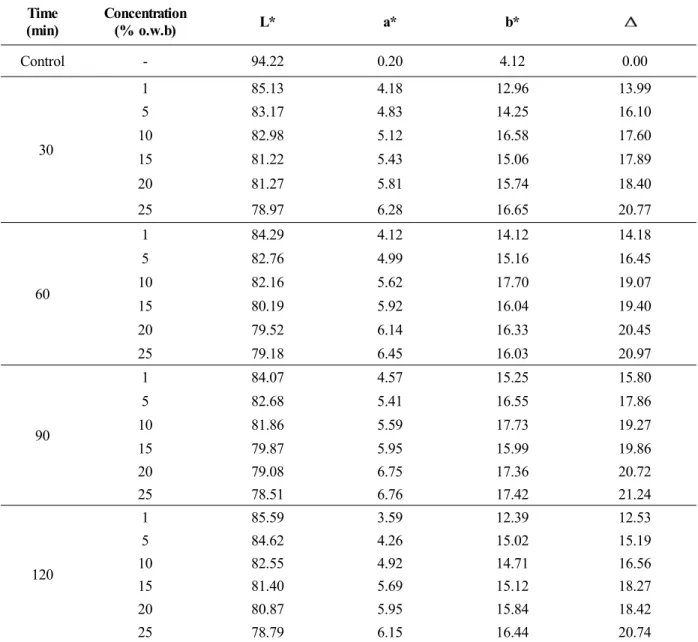 Table 2. Color values of silk fabrics dyed with Jeju scoria at 80℃