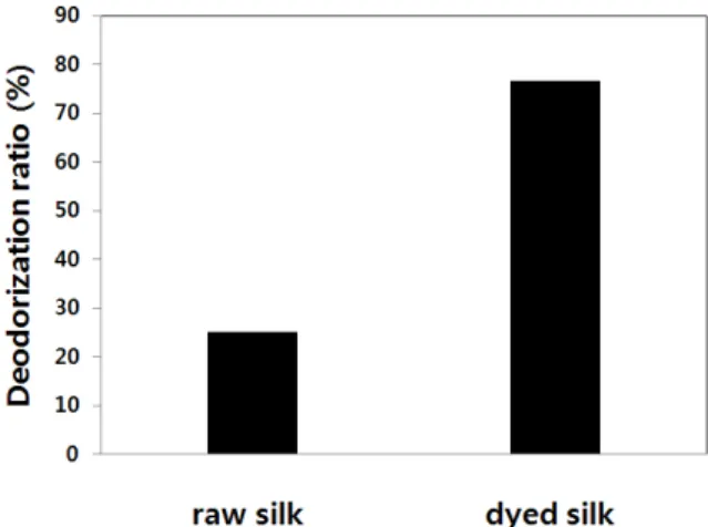 Fig. 5. Deodorization ratio of silk fabrics dyed with Jeju scoria.