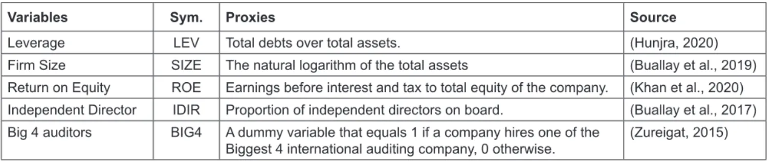Table 1: Control Variables