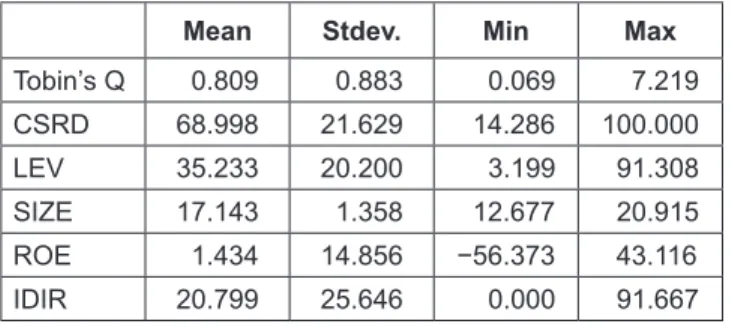 Table 3 indicates that there is a large variation in the  values of the Tobin’s Q, which ranged (from 0.069 to 7.219)