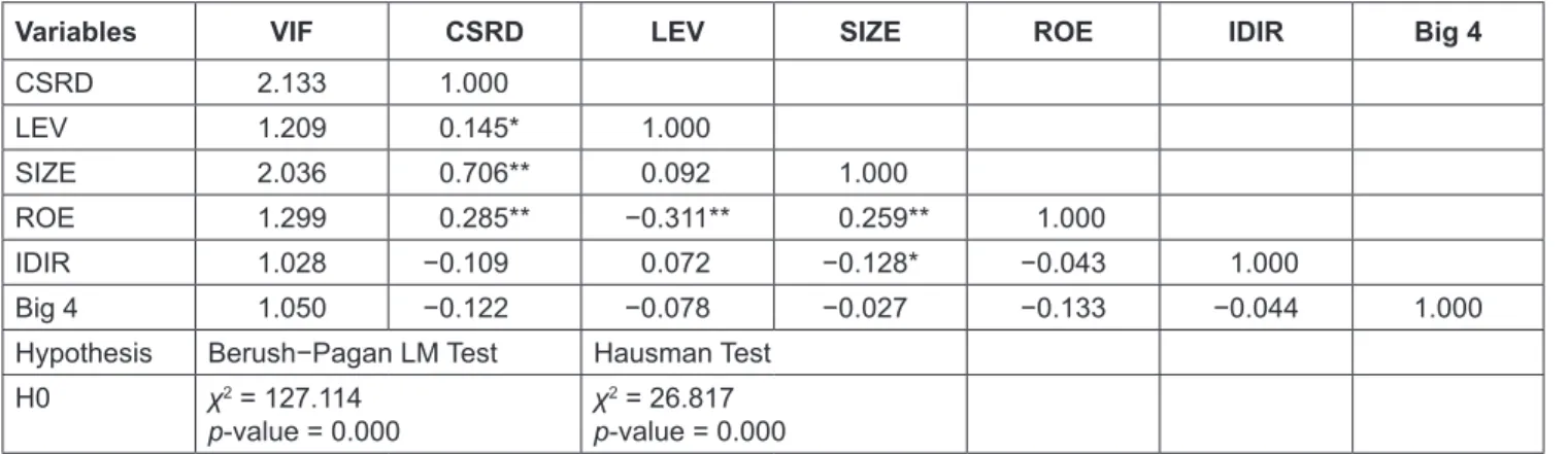 Table 5: Multicollinearity, Breusch-Pagan LM and Hausman Tests