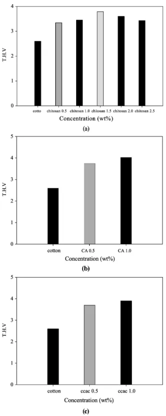 Fig. 2. Total hand value(THV); (a) chitosan-treated cotton fabrics, (b) calcium alginate-treated cotton fabrics and (c) CCAC (coated cotton with chitosan /calcium alginate skin) fiber.