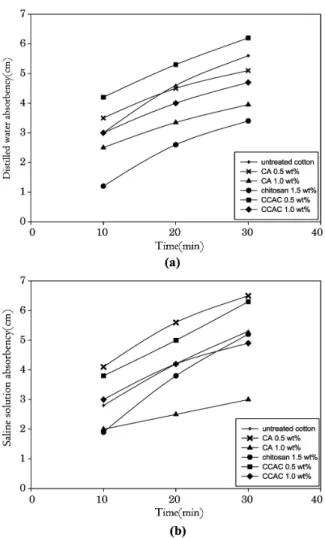 Fig. 3. Relationship between the absorbency of (a) Distilled water solution and (b) Saline solution (CA;