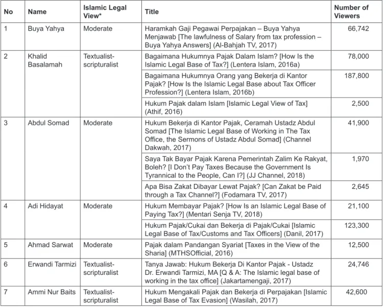 Table 1: The List of Selected YouTube Channels Containing the Tax Issue