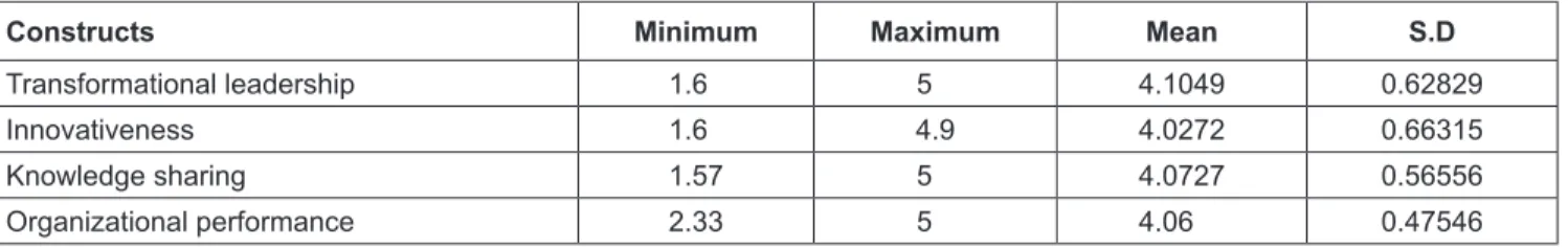 Table 2: Descriptive Statistics