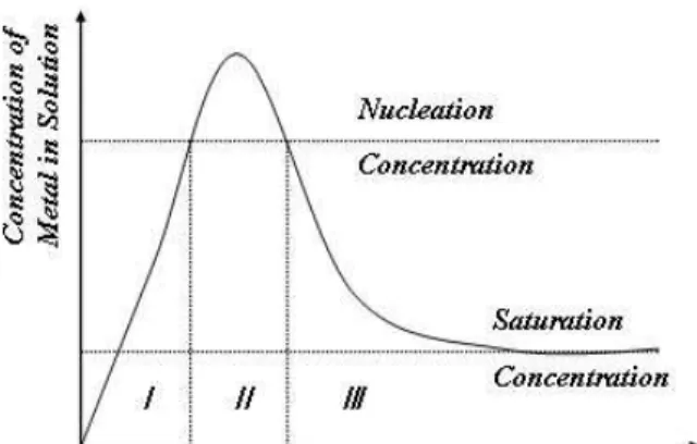 Fig. 1. Formation process of metal particle through nucleation step and growth step( I : pre-nucleation period, II : nucleation step, III : growth step).