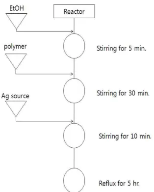 Table 1. Sample specification for preparation process of silver nano-particles using liquid phase reduction method