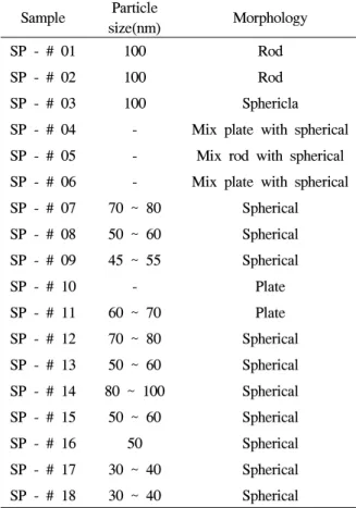 Table 5. Antibacterial activity of the Ag/PET master batchSampleParticlesize(nm)MorphologySP - # 01100RodSP - # 02100RodSP - # 03100Sphericla
