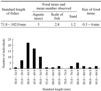 Fig. 1. Frequency distribution of standard length for Pseudobagrus brevicorpus from a sampling data (n= =73) in breeding  sea-son.