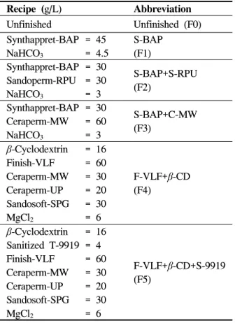 Table  2.  Finishing  formulations