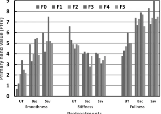Fig.  5.  Primary  hand  value  of  finished  and  unfinished  wool/cotton  blend  fabrics.