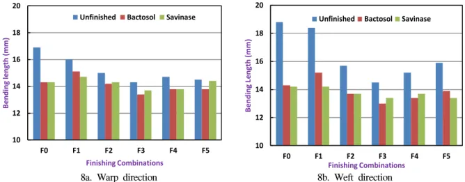 Fig.  9.  Total  dry  crease  recovery  angle  of    wool/cotton  blend  fabrics.