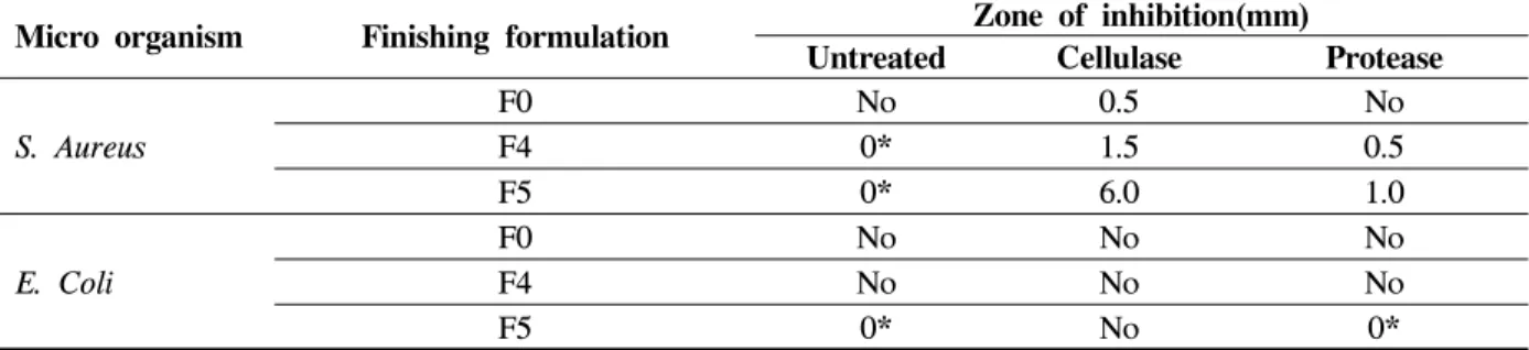 Table  3.  Zone  of  inhibition  of  wool/cotton  blend  fabrics