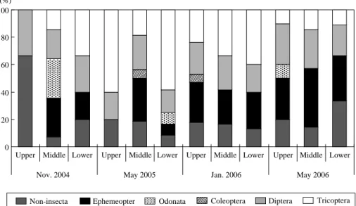Fig. 4. Percentage composition of benthic macroinvertebrate taxa at the study sites.
