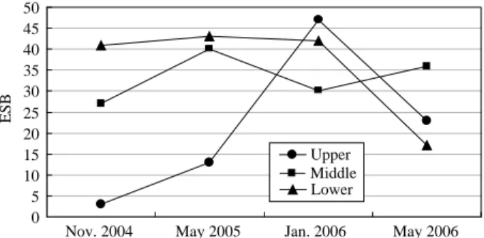 Fig. 10. Ecological score of benthic invertebrates (ESB) at the study sites.