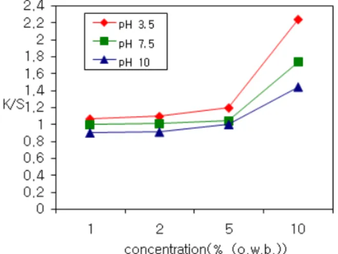 Fig.  2.  K/S  values  of  cotton  fabrics  according  to  the  dyeing  concentration(70℃,  50min).