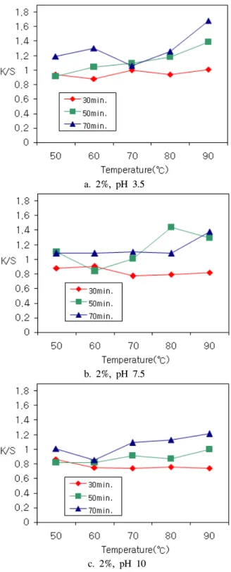 Fig.  3.  K/S  values  of  cotton  fabrics  according  to  the  dyeing  pH  condition