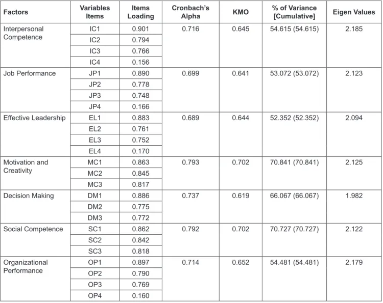 Table 3: Summary of Rotated Component Matrix, Cronbach’s Alpha, Kaiser-Meyer-Olkin (KMO), Variance and Eigenvalues