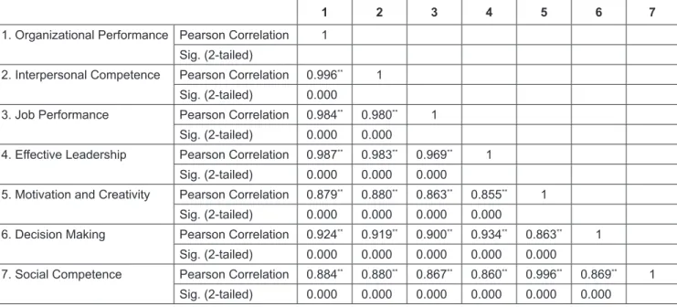 Table 4: Correlation Test