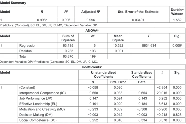 Table 6: The Decision on the Hypotheses