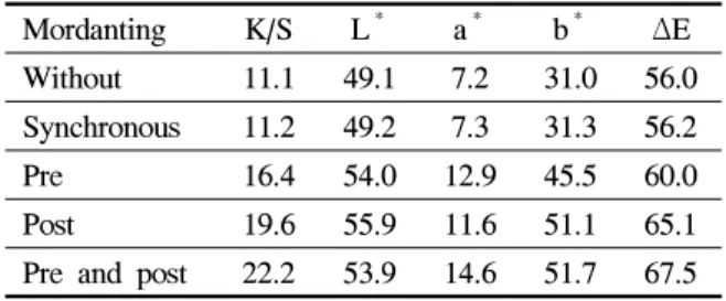 Fig.  5.  Effects  of  Rhus  verniciflua  extract  concentration  on  exhaustion  and  K/S.