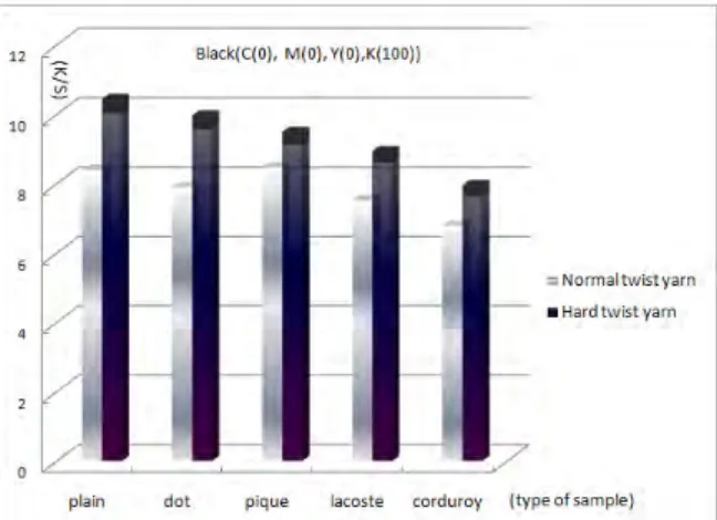 Fig.  7.  Comparison  of  K/S  values  according  to  fabric  structure  in  case  of  black.