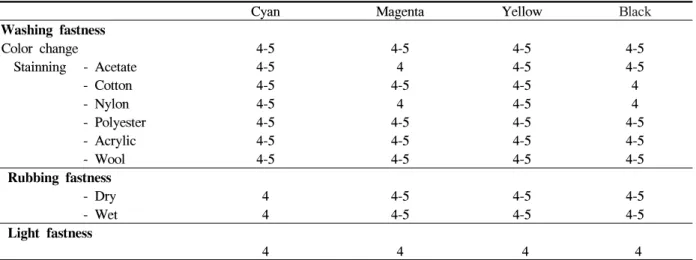 Table  4.  Color  fastness  of  plain  knitted  fabric  using  hard  twist  yarn 