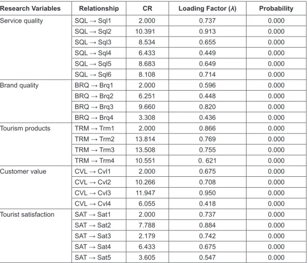 Table 5:  Hypothesis Testing