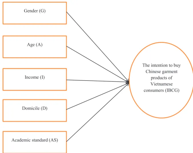 Figure  1:  Research Models