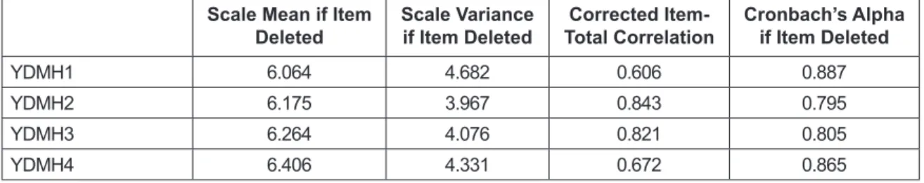 Table 2:  Results of Cronbach’s Alpha Testing of Attributes Scale Mean if Item 