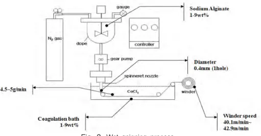 Fig.  2.  Wet-spinning  process.     습식방사  후  권취된  섬유는  증류수에  24시간  침지  후  수세를  거쳐  상온에서  완전히  건조하여  calcium  alginate  섬유를 제조하였다