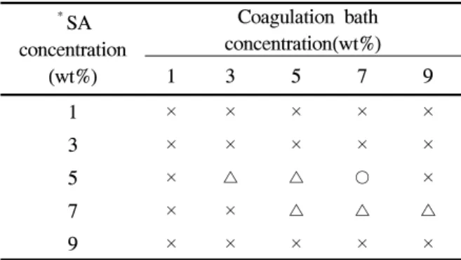 Table  1.  Spinnability  of  alginate  fiber  according  to  condition  of  SA *   and  CaCl 2   coagulation  bath