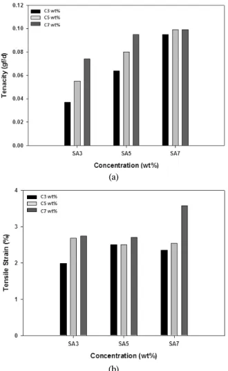 Fig.  9.  The  tenacity  and  tensile  strain  of  calcium  alginate  fiber. 분자간의  결합력이  증가하였기  때문인데 16) ,  이러 한  현상은  Rhim 16,17) 등의  결과에서도  확인된  바  있다
