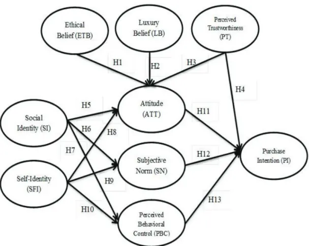 Figure 1:  Proposed Research Framework