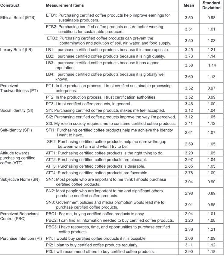 Table 2: Descriptive Statistics of the Measurement Items