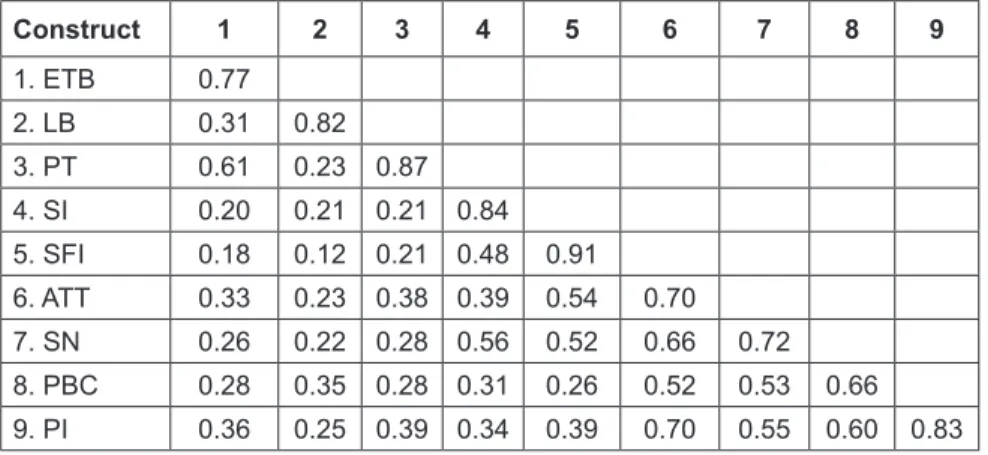 Table 5 shows the standardized parameter estimates (β)  and directional significance levels for the hypothesized paths