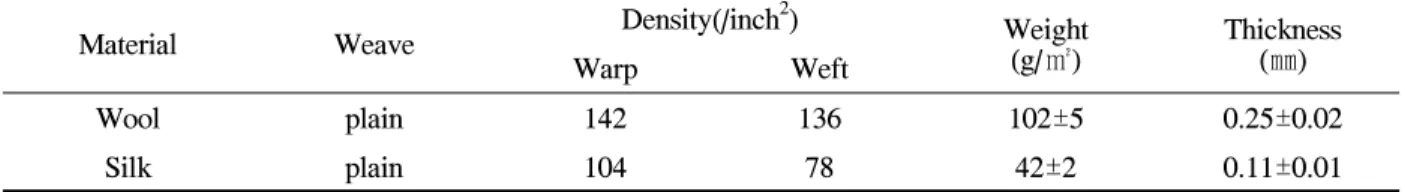 Table  1.  Characteristics  of  fabrics