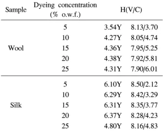 Fig.  1.  Relationship  between  K/S  value  and  dye  concentration  of  wool  and  silk  fabrics(Japanese  pagoda  tree).