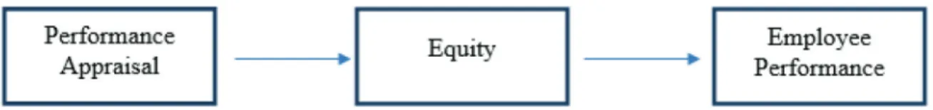 Figure 1:  Relationship Between Performance Appraisal and Employee Performance