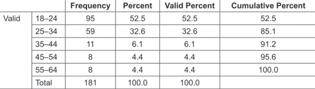 Table 2:  Age of Respondents