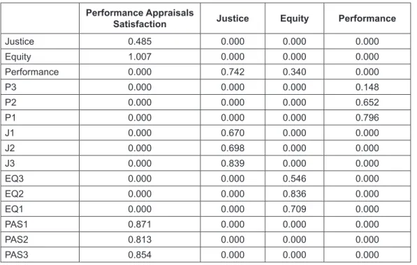 Table 4:  Standardized Direct Effects