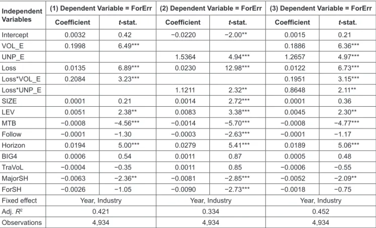 Table 4:  Effect of Financial Loss Status on the Association between the Accuracy of Analyst’s Forecast and Earnings  Volatility and Unpredictability