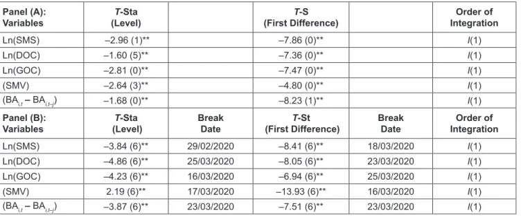 Table 1: ADF and ZA Stationarity Tests Results in Level and First Difference Panel (A):  